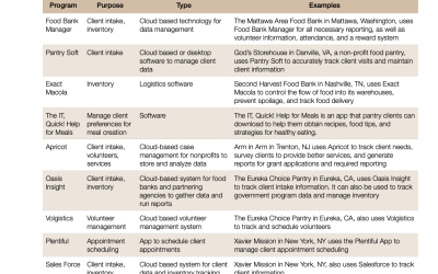 Emergency Food System Challenges: Technology and Food Pantry Management